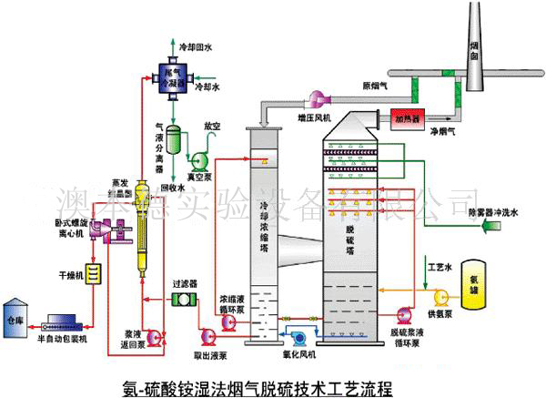 废气处理13